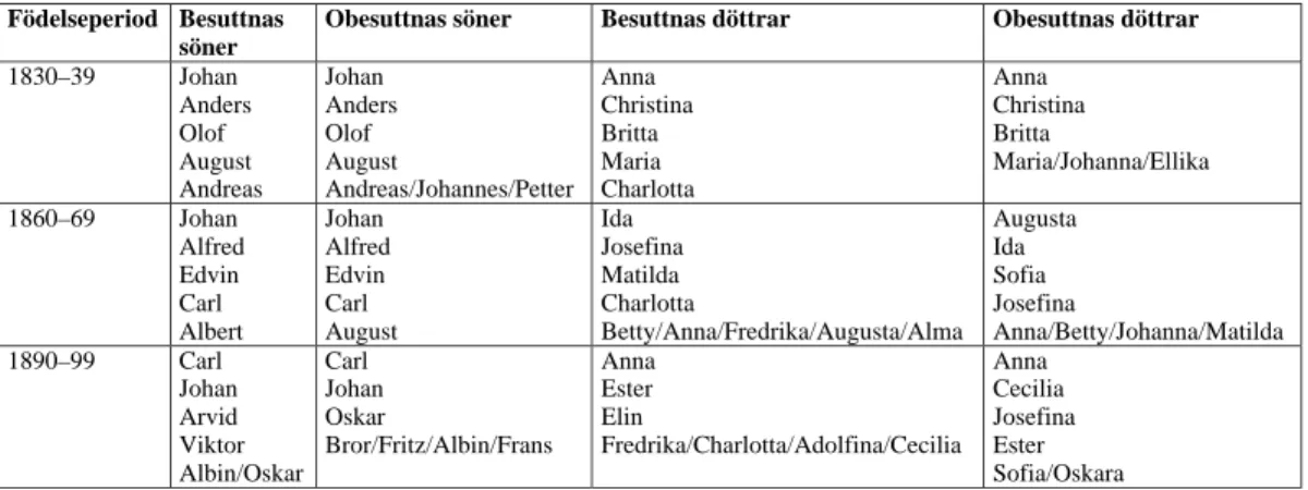 Figur 4. De vanligaste pojk- och flicknamnen för barn födda i Upphärad under tre perioder av 1800-talet uppdelade på sociala grupper