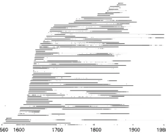 Figur  3  b.  Verksamhetsperioder  fcir  värmländska  bruk  och hyttor öster om Klarälven  1560-1980