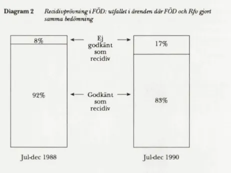 Diagram 2 Recidivprövning i FÖD: utfallet i ärenden där FÖD och Rfv gort  samma bedömning 