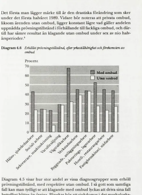 Diagram 4.6 Erhållet prövningstillstånd, efler yrkestilihörighet och förekomsten av  ombud 