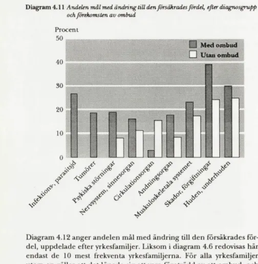 Diagram 4.11 Andelen mål med ändring till den försäkrades fordel, efter diagnosgrupp  och förekomsten av ombud 