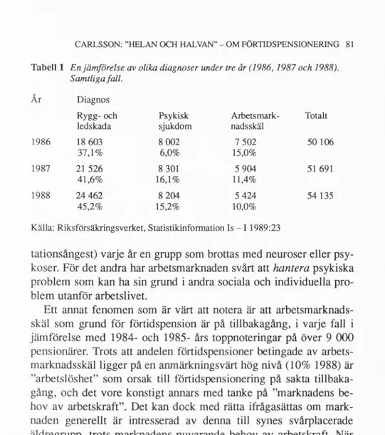 Tabell 1 En jämförelse av olika diagnoser under tre år (1986, 1987 och 1988).  Samtliga fall