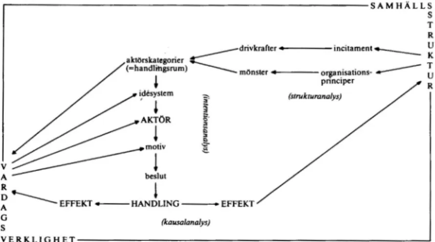 Figur 1. Hydéns modell av &#34;de samband som föreligger mellan olika  dimensioner av sociala system&#34; 