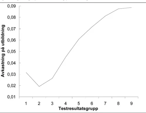 Figur 1. Begåvnings-specifik avkastning på utbildning.