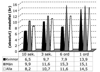 Figur 1. Absolut medelfel för de fyra stimulityperna för kvinnliga, manliga och alla talare.