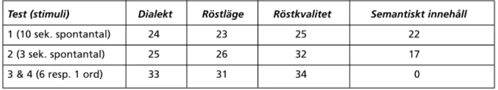 Tabell 3: Ledtrådar, som enligt lyssnarna påverkat deras bedömningar (totalt antal lyssnare).