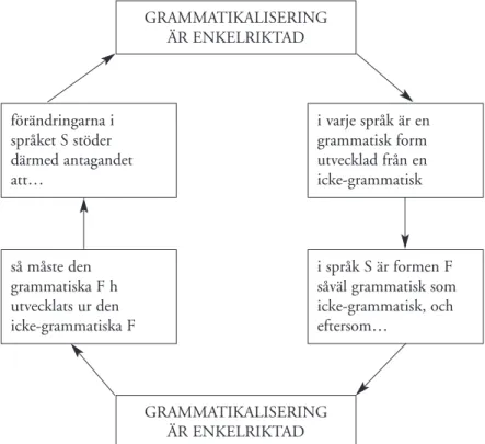 Figur 1. Det cirkulära resonemanget bakom gramT-rekonstruktioner. 