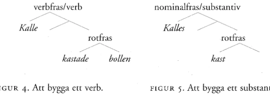 FIGUR  4.  Att bygga ett verb.  FIGUR  5.  Att  bygga ett substantiv. 