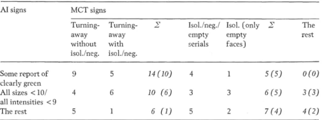 Table  8.  Compulsive signs in AI  and MCT  (9-15-year-olds). 