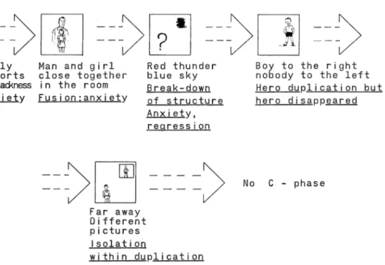 Fig.  4.  Schematically  illustrated  excerpts  from  the  MCT  protocol  of  a  10-year-old,  cognitively immature boy  in the  clinical  group