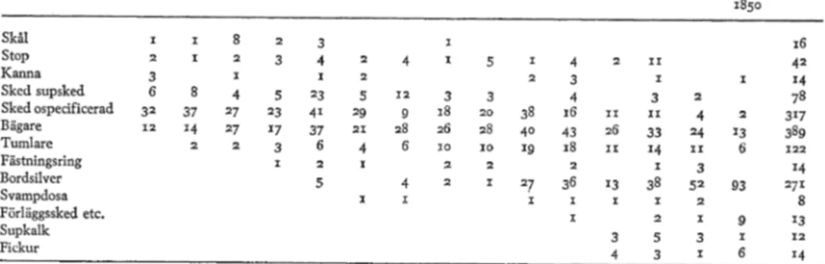 Fig.  7.  Silverföremål  hos  skånsk  allmoge  enligt  Folklivsarkivets  bouppteckningsav- bouppteckningsav-skrifter