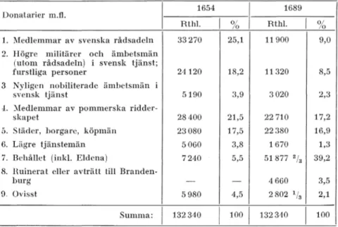 Tab.  1.  Pommerska  domängodsen  fördelade  på  besittningshavare  av  olika  kategorier  1654  och  1689