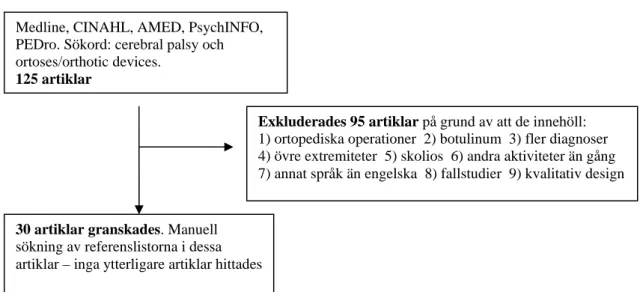 Figur 3. Flödesschema för sökning och urval av artiklar om effekten av ortoser på gångförmågan hos  barn/ungdomar med cerebral pares