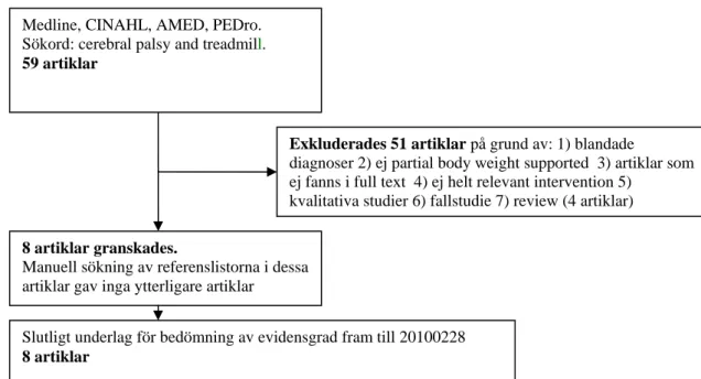 Figur 6. Flödesschema för sökning och urval av artiklar om effekten av avlastad träning på rullband på  gångförmågan hos barn/ungdomar med cerebral pares