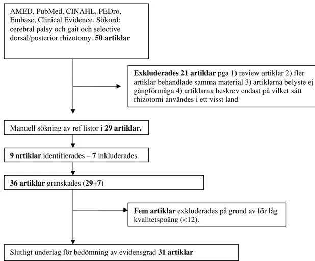 Figur 7. Flödesschema för sökning och urval av artiklar om effekten av selektiv dorsal rhizotomi på  gångförmågan hos barn/ungdomar med cerebral pares