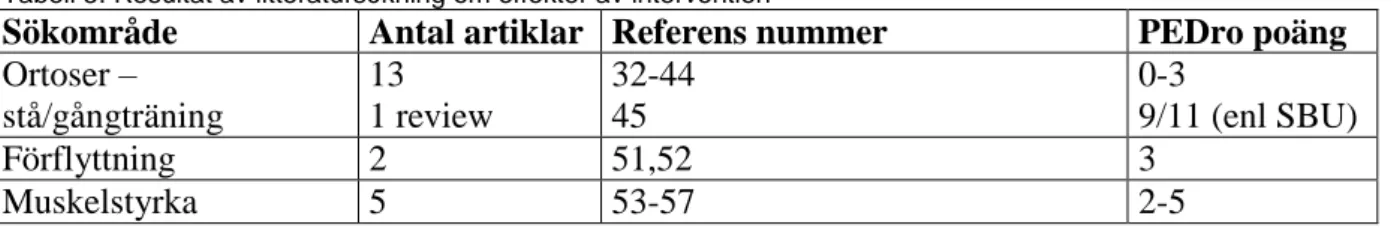 Tabell 5. Resultat av litteratursökning om effekter av intervention 