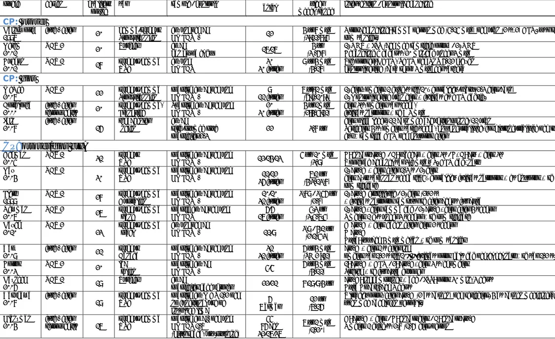 Tabell 1 Sammanställning av artiklar - interventioner för att förbättra och bibehålla ledrörlighet: ORTOSER / GIPS 