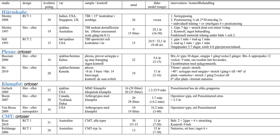 Tabell 1 Sammanställning av artiklar - interventioner för att förbättra och bibehålla ledrörlighet: ORTOSER / GIPS fortsättning 