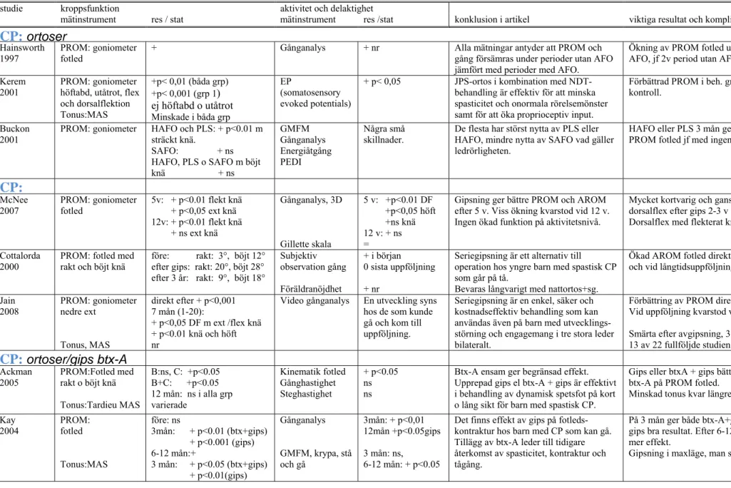 Tabell 2 Sammanställning av resultat: ORTOSER / GIPS 