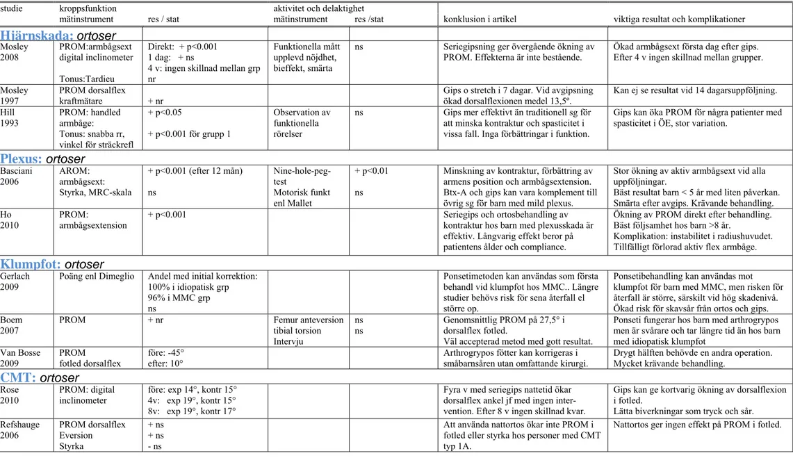 Tabell 2 Sammanställning av resultat: ORTOSER / GIPS fortsättning 2 