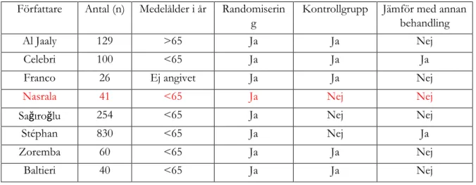 Tabell 2 Inkluderade artiklar för NIV efter postoperativ extubering  Författare  Antal (n)  Medelålder i år  Randomiserin