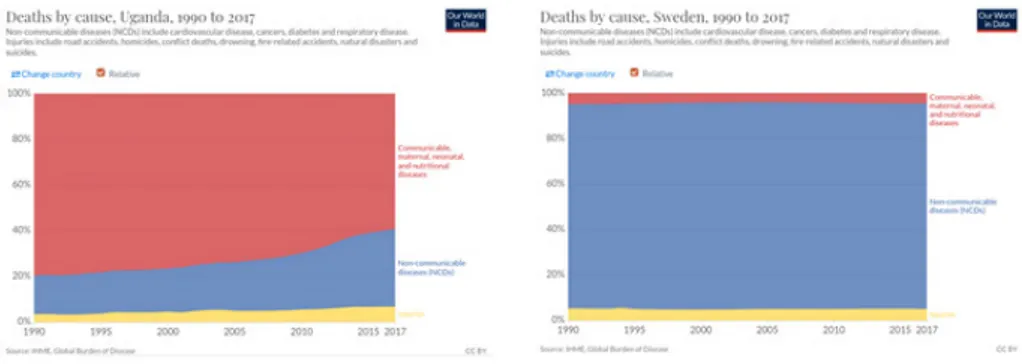 Figur 2. Andel av dödsfallen i Uganda och i Sverige som förklaras av olyckor, icke-smittsamma,  smittsamma sjukdomar och tillstånd relaterade till graviditet och barnafödande