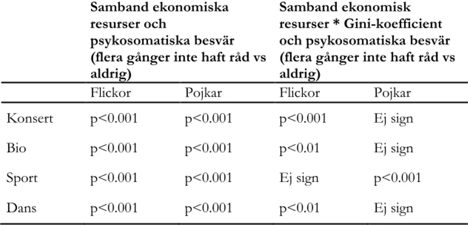 Tabell 1. Regressionsanalyser för prediktion av psykosomatiska besvär. Årskurs 9.