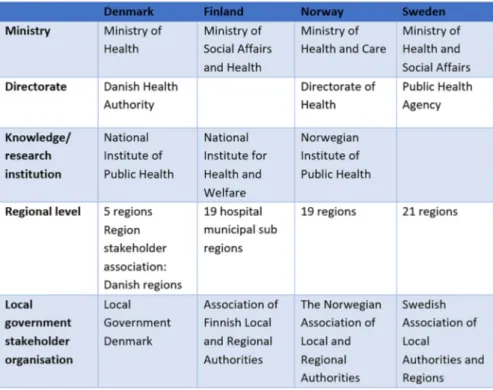 Table 2: Overview over national administrative bodies important in public health policies