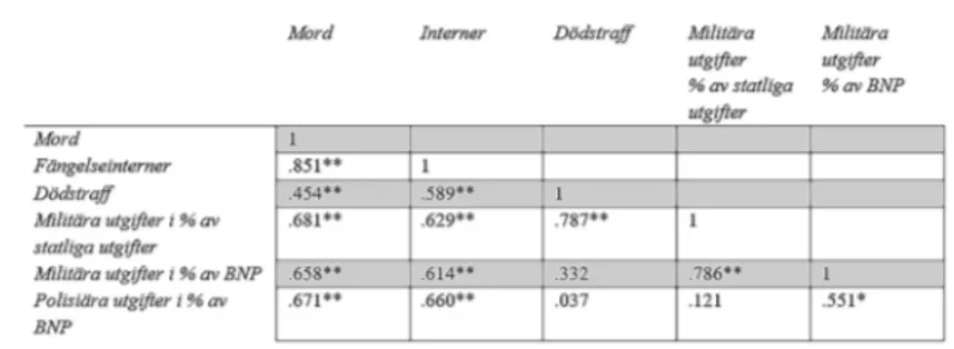 Tabell 1: Våldssystem