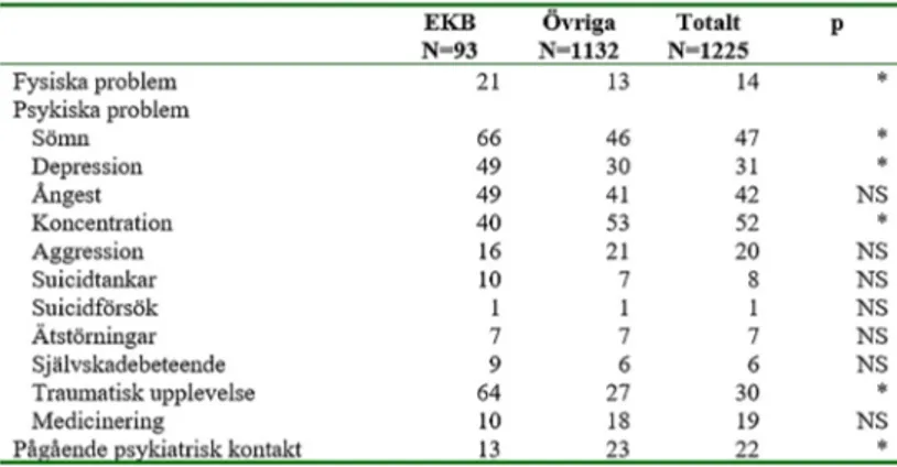 Tabell 4. Fysisk och psykisk hälsa de senaste 30 dagarna för ensamkommande ungdomar, öv- öv-riga  ungdomar  och  den  totala  undersökningsgruppen  samt  p-värde  (*=p&lt;0,05)