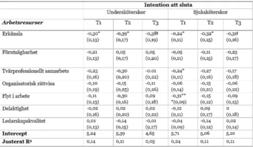 Tabell 3. Regressionsmodeller som analyserar arbetsresurser vid baslinjen (T1) som förklaring  av utfallsmåttet Intention att sluta, bland undersköterskor respektive sjuksköterskor vid  baslin-jen (T1) och uppföljningsmätningarna (T2 och T3)