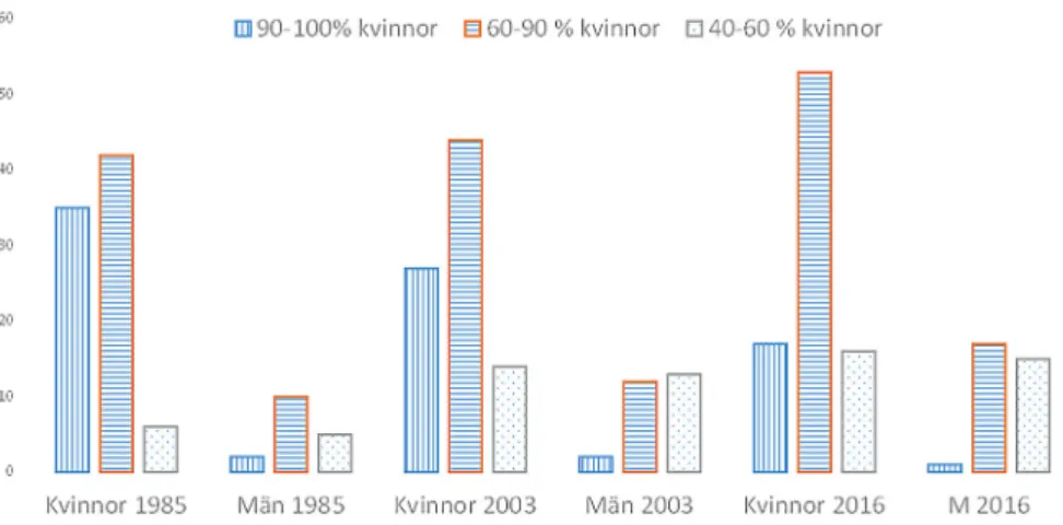 Figur 1. Könsfördelning i olika yrken i Sverige 1985, 2003 och 2016 (%). Källa SCB rapporter På  tal om kvinnor och män, 2004, 2014, 2018