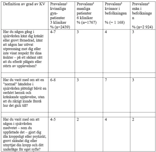 Tabell 4. Prevalens enligt NorAQ av alla allvarlighetsgrader av kränkningar i vården (KV) för  kvinnliga och manliga patienter och för kvinnor och män i befolkningen.