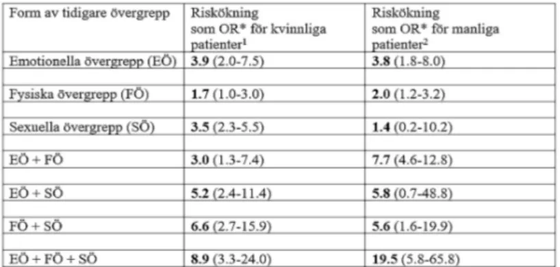 Tabell 5. Riskökning att som vuxen uppleva kränkningar i vården (KV) för kvinnliga och man- man-liga patienter med en bakgrund av olika former av övergrepp