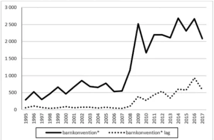 Figur 1. Barnkonventionen i tryckt svensk press, förekomst 1995-2017  (i Mediearkivet/Retriever)