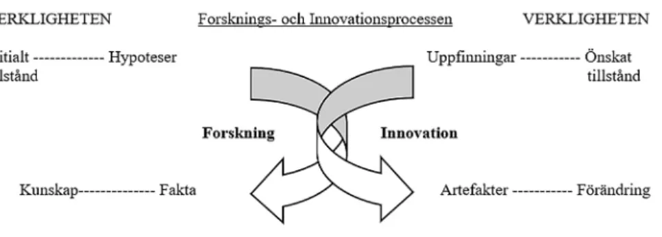 Figur 1. Kopplingen mellan forskning och innovation. Av figuren framgår att både forskning  och innovation verkar inom samma problemrymd och därför kan använda varandras framsteg