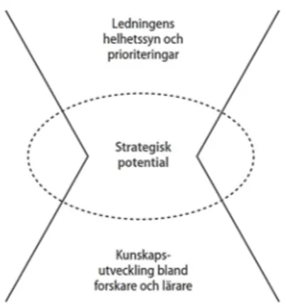 Figur 1: Strategisk potential för samverkan. (Jfr Bjursell, Dobers och Ramsten 2016, sid 74)