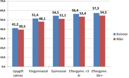 Figur 1. Återstående medellivslängd vid 30 år, Inrikes födda män och kvinnor, 2015. Källa SCB.