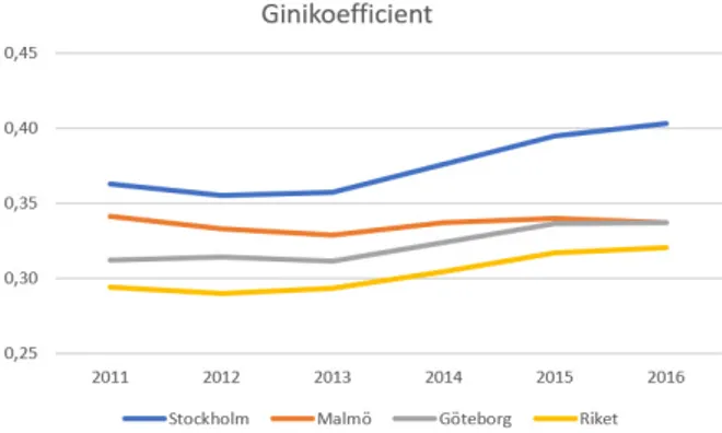 Figur 4. Ginikoefficient baserad på SCB data (2018).