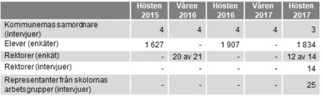 Tabell 1. Metoder och de som deltagit i utvärderingen. Antal. 