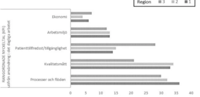 Figur 2: Kategoriserade nyckeltal som operativa chefer i region 1, 2 och 3 rangordnat utifrån nytta  och användning i det dagliga arbetet
