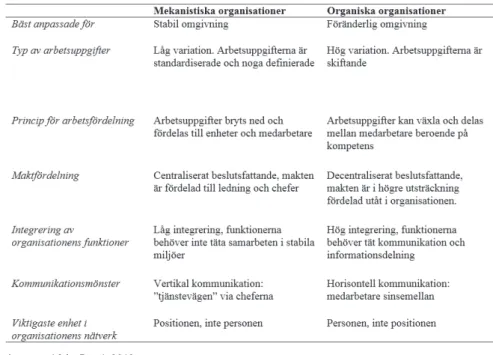 Tabell 1: Mekanistiska och organiska organisationer.