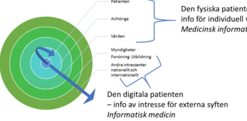 Figur 3. Den centripetala registreringen och informationsdelningen syftar till att återföras till  vården av den enskilda fysiska patienten