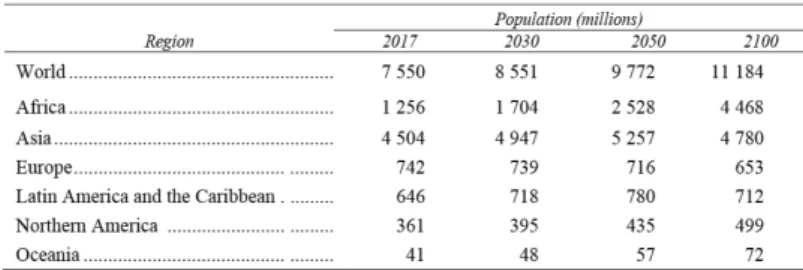 Tabell 1: Totalbefolkning efter land och region (2017, 2030, 2050, 2100). 