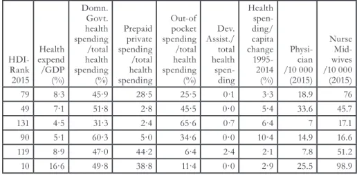 Table 3. Healthcare, health systems and development scenario of BRICS countries and USA..