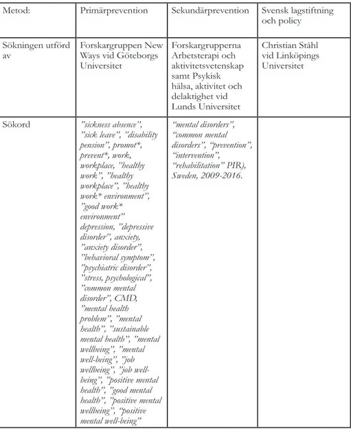 Tabell 1: Metodbeskrivning av litteratursökning för primärprevention, sekundärpreven- sekundärpreven-tion respektive svensk lagstiftning och policy.