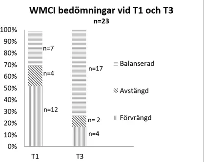 Figur 2. WMCI bedömningar vid T1 och T3. 