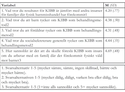 Tabell 1: Remitterande socialsekreterares värderingar om KIBB.