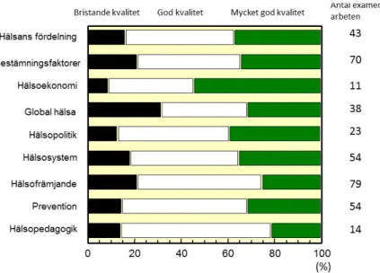 Figur 5: Bedöms kvaliteten på examensarbetena olika beroende på ämnesval?