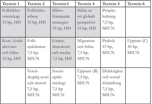 Tabell 1: Samverkan i Folkhälsoutbildning mellan Mittuniversitetet i Sundsvall (i vitt) och Hög- Hög-skolan i Halmstad ( i grått)